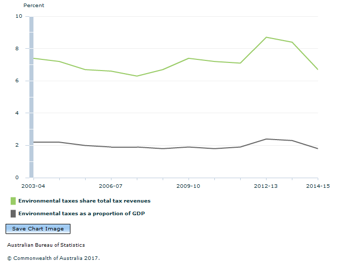 Graph Image for ENVIRONMENTAL TAXES, Proportion of total tax and GDP, 2003-04 to 2014-15